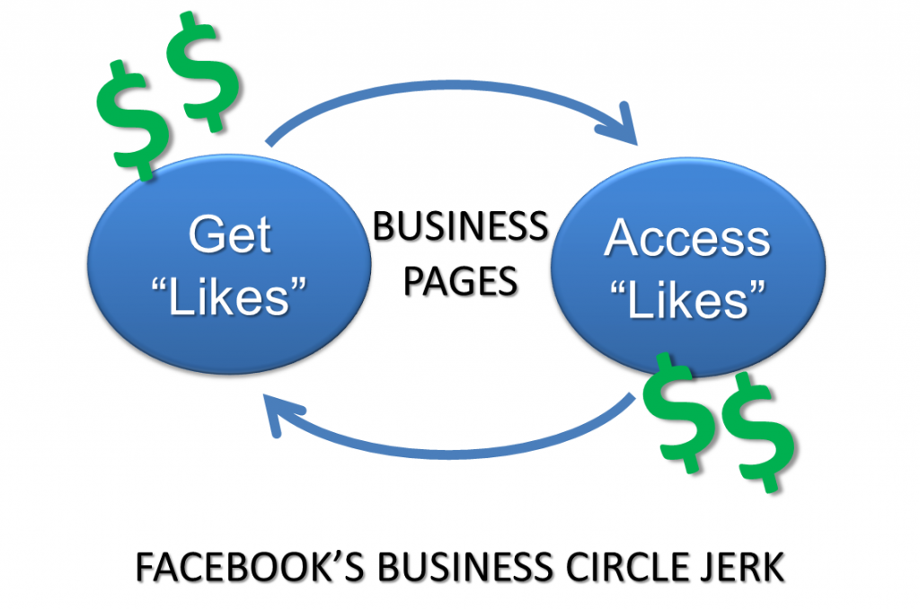 Facebook Advertising Policy Circle Jerk